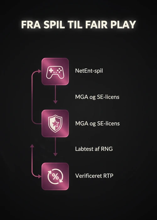 Oversigt over NetEnt spillemaskiner på et udenlandsk casino med spillets logoer og et 'spil nu' ikon.